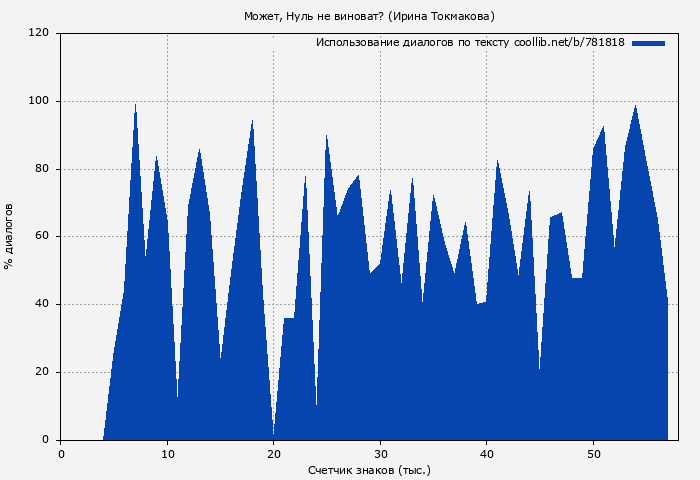 Использование диалогов по тексту книги № 781818: Может, Нуль не виноват? (Ирина Токмакова)
