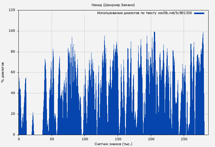 Использование диалогов по тексту книги № 801336: Нахид (Шахрияр Замани)
