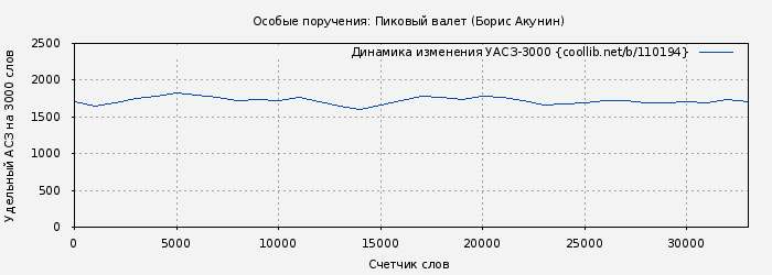 Удельный АСЗ-3000 книги № 110194: Особые поручения: Пиковый валет (Борис Акунин)