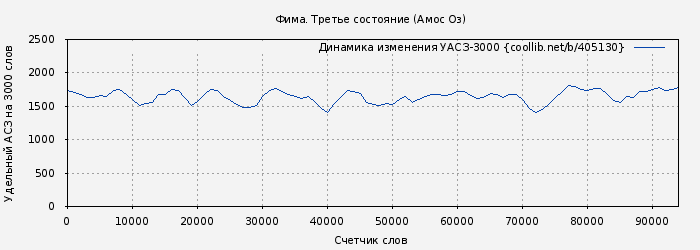 Удельный АСЗ-3000 книги № 405130: Фима. Третье состояние (Амос Оз)