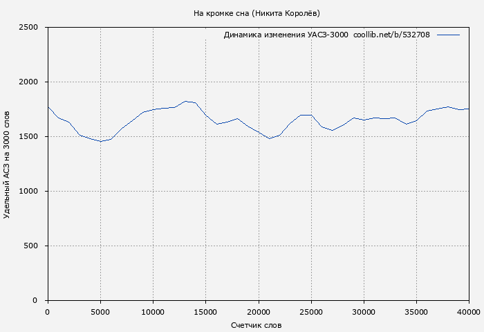 Удельный АСЗ-3000 книги № 532708: На кромке сна (Никита Королёв)
