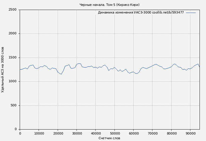 Удельный АСЗ-3000 книги № 593477: Черные начала. Том 5 (Кирико Кири)