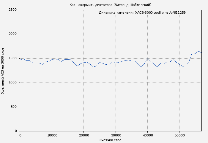 Удельный АСЗ-3000 книги № 611259: Как накормить диктатора (Витольд Шабловский)