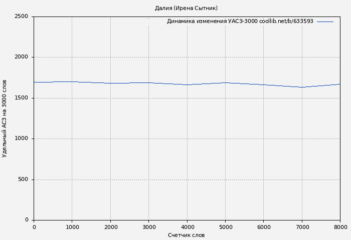 Удельный АСЗ-3000 книги № 633593: Далия (Ирена Сытник)
