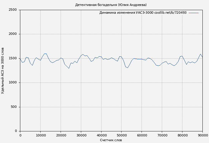 Удельный АСЗ-3000 книги № 720493: Детективная богадельня (Юлия Андреева)