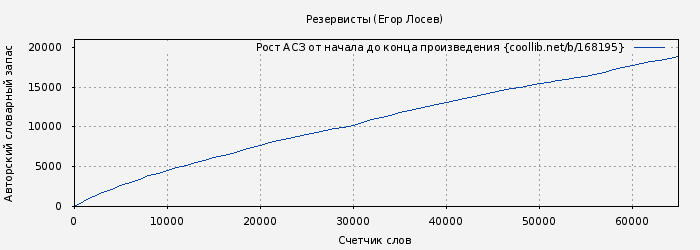 Рост АСЗ книги № 168195: Резервисты (Егор Лосев)