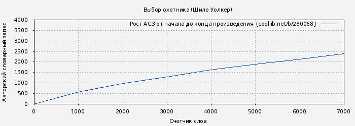 Рост АСЗ книги № 280068: Выбор охотника (Шило Уолкер)