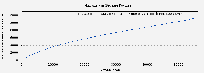 Рост АСЗ книги № 389524: Наследники (Уильям Голдинг)