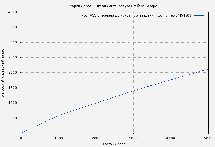 Рост АСЗ книги № 454608: Моряк Дорган. Играя Санта-Клауса (Роберт Говард)