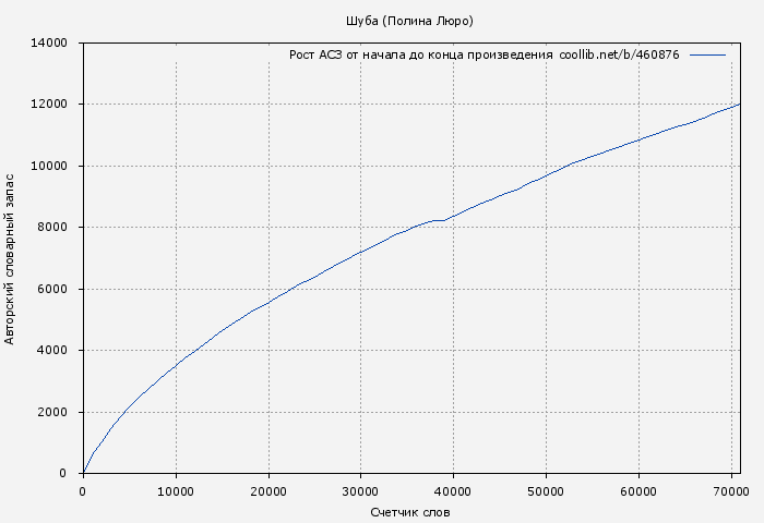 Рост АСЗ книги № 460876: Шуба (Полина Люро)