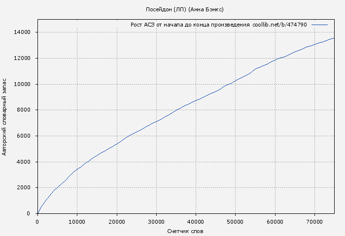 Рост АСЗ книги № 474790: Посейдон (ЛП) (Анна Бэнкс)