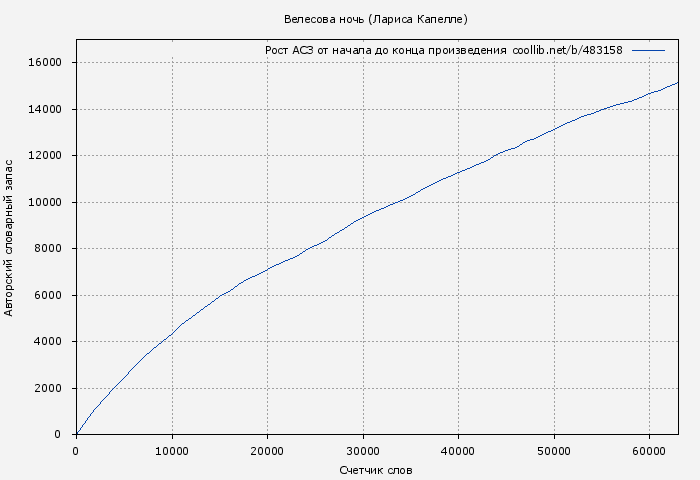 Рост АСЗ книги № 483158: Велесова ночь (Лариса Капелле)