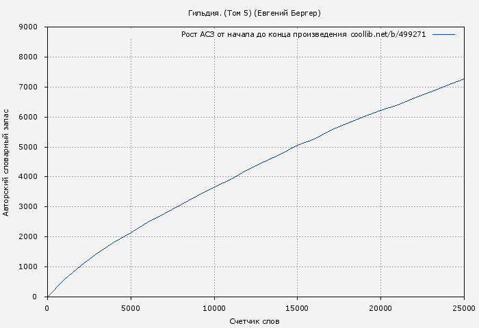 Рост АСЗ книги № 499271: Гильдия. (Том 5) (Евгений Бергер)