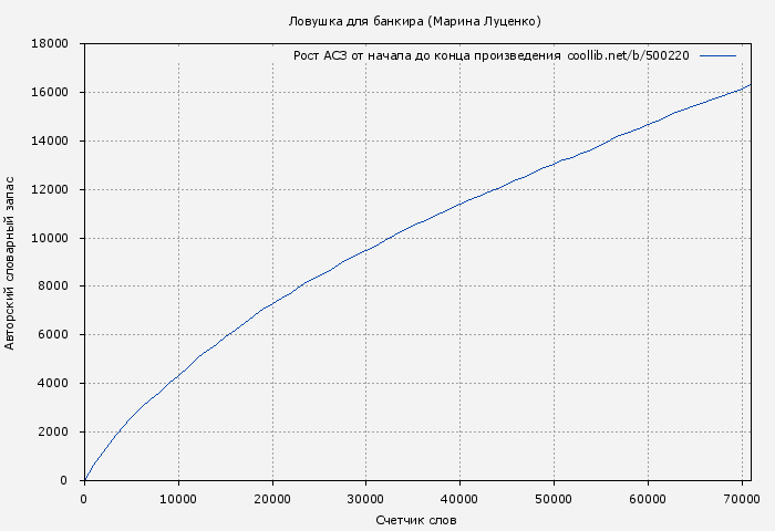 Рост АСЗ книги № 500220: Ловушка для банкира (Марина Луценко)