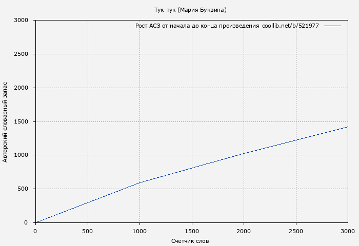 Рост АСЗ книги № 521977: Тук-тук (Мария Буквина)