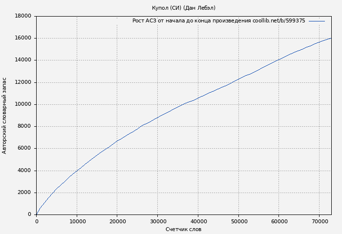 Рост АСЗ книги № 599375: Купол (СИ) (Дан Лебэл)