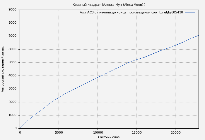 Рост АСЗ книги № 605430: Красный квадрат (Алекса Мун)