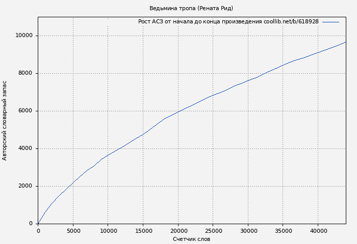 Рост АСЗ книги № 618928: Ведьмина тропа (Рената Рид)