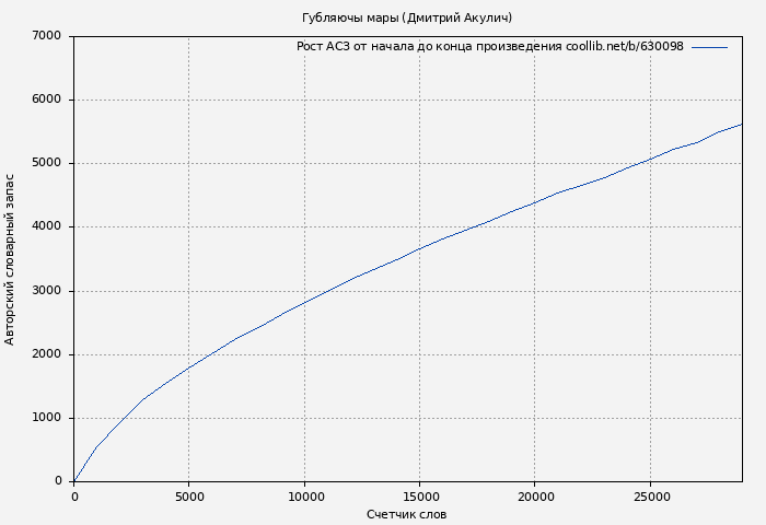 Рост АСЗ книги № 630098: Губляючы мары (Дмитрий Акулич)