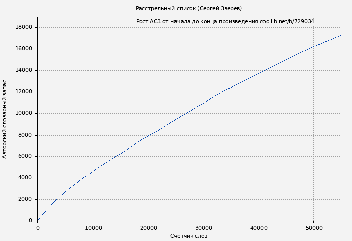 Рост АСЗ книги № 729034: Расстрельный список (Сергей Зверев)