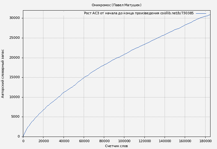 Рост АСЗ книги № 730385: Оникромос (Павел Матушек)