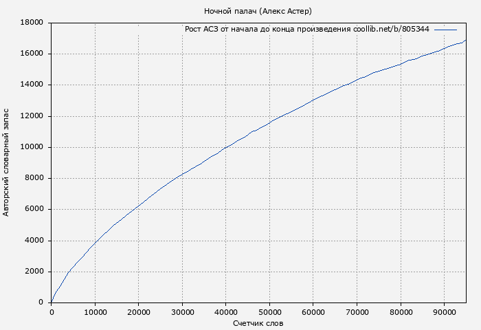Рост АСЗ книги № 805344: Ночной палач (Алекс Астер)