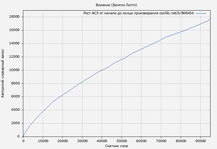 Рост АСЗ книги № 808454: Влияние (Бентли Литтл)