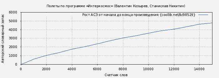 Рост АСЗ книги № 98529: Полеты по программе «Интеркосмос» (Валентин Козырев)