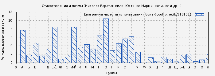 Диаграма использования букв книги № 318131: Стихотворения и поэмы (Николоз Бараташвили)