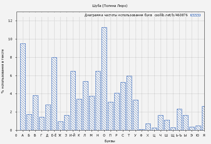 Диаграма использования букв книги № 460876: Шуба (Полина Люро)