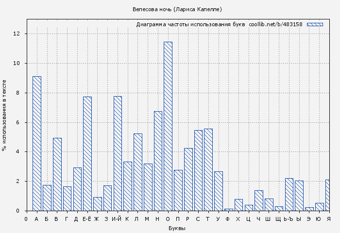 Диаграма использования букв книги № 483158: Велесова ночь (Лариса Капелле)