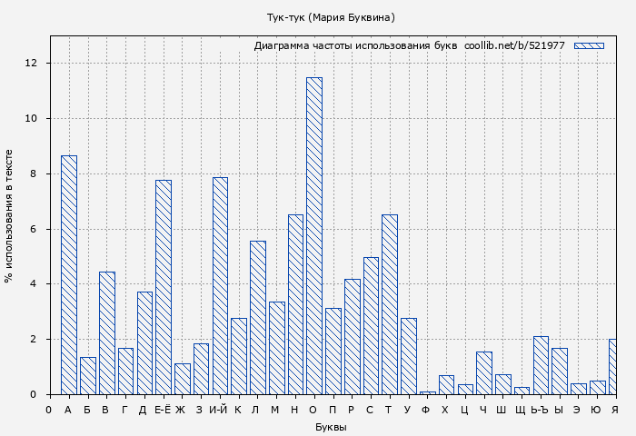 Диаграма использования букв книги № 521977: Тук-тук (Мария Буквина)