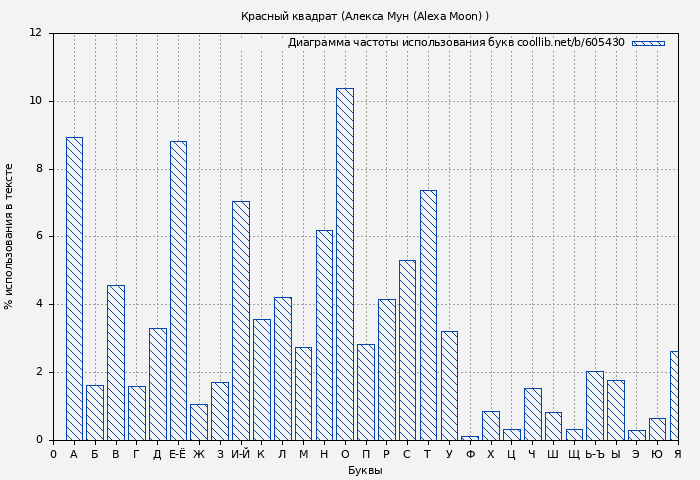 Диаграма использования букв книги № 605430: Красный квадрат (Алекса Мун)