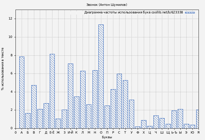 Диаграма использования букв книги № 623338: Звонок (Антон Шумилов)