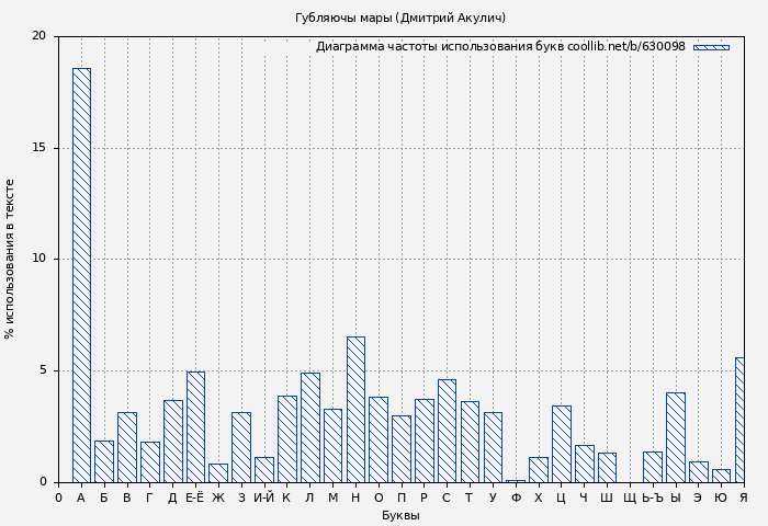Диаграма использования букв книги № 630098: Губляючы мары (Дмитрий Акулич)