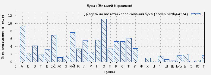 Диаграма использования букв книги № 64374: Буран (Виталий Коржиков)