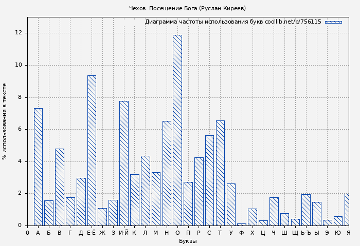 Диаграма использования букв книги № 756115: Чехов. Посещение Бога (Руслан Киреев)