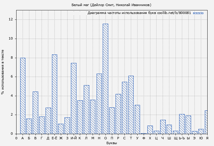 Диаграма использования букв книги № 800081: Белый маг (Дейлор Смит)