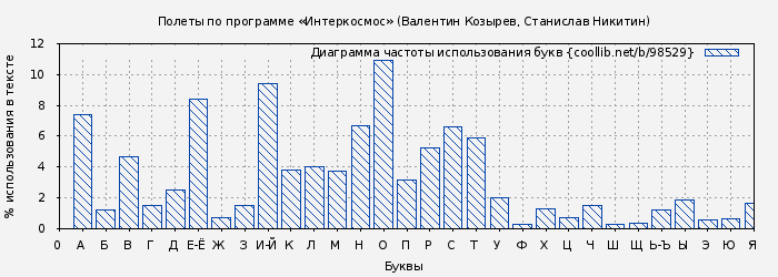 Диаграма использования букв книги № 98529: Полеты по программе «Интеркосмос» (Валентин Козырев)