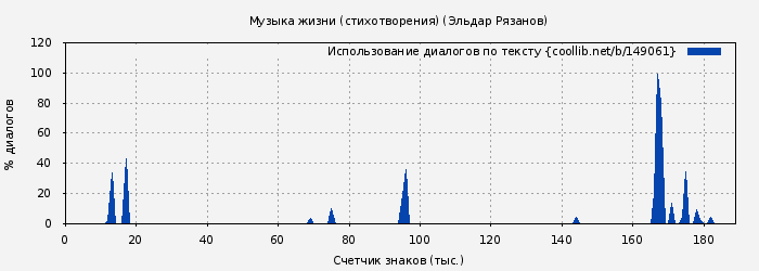 Использование диалогов по тексту книги № 149061: Музыка жизни (стихотворения) (Эльдар Рязанов)