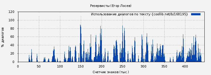Использование диалогов по тексту книги № 168195: Резервисты (Егор Лосев)