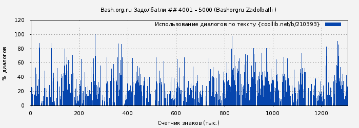 Использование диалогов по тексту книги № 210393: Bash.org.ru Задолба!ли ## 4001 – 5000 (Bashorgru Zadolba!li )