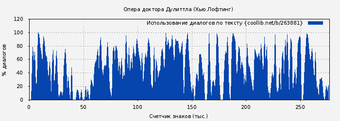 Использование диалогов по тексту книги № 263881: Опера доктора Дулиттла (Хью Джон Лофтинг)