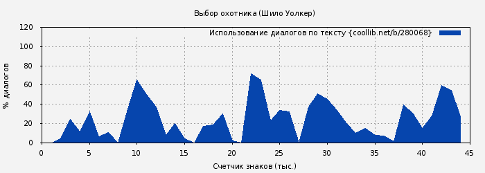 Использование диалогов по тексту книги № 280068: Выбор охотника (Шило Уолкер)