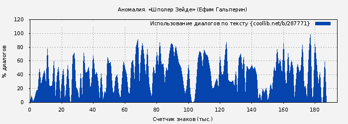 Использование диалогов по тексту книги № 287771: Аномалия. «Шполер Зейде» (Ефим Гальперин)