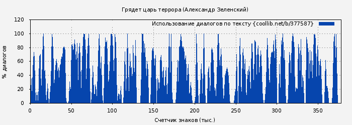 Использование диалогов по тексту книги № 377587: Грядет царь террора (Александр Зеленский)