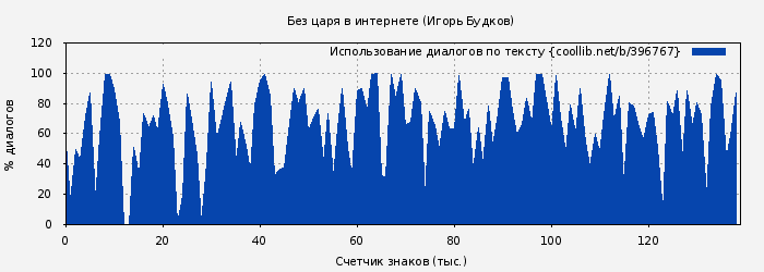 Использование диалогов по тексту книги № 396767: Без царя в интернете (Игорь Будков)