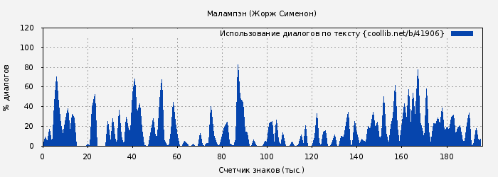 Использование диалогов по тексту книги № 41906: Малампэн (Жорж Сименон)