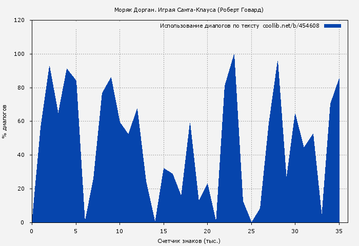 Использование диалогов по тексту книги № 454608: Моряк Дорган. Играя Санта-Клауса (Роберт Говард)