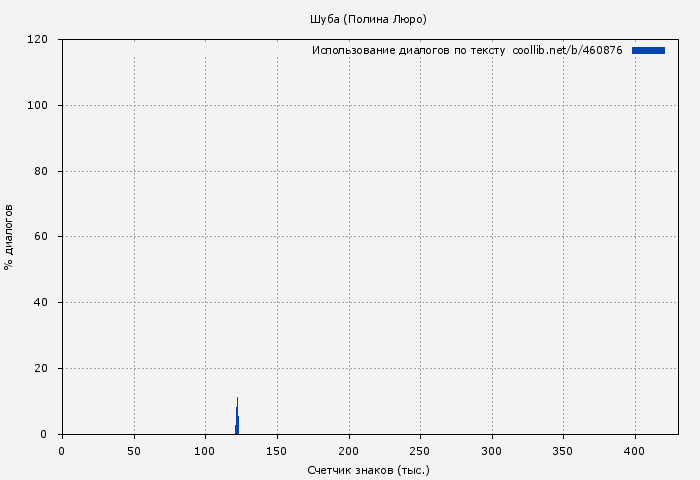 Использование диалогов по тексту книги № 460876: Шуба (Полина Люро)